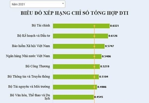 BHXH Việt Nam đứng thứ 3 trong Bảng xếp hạng các Bộ, ngành có cung cấp dịch vụ công